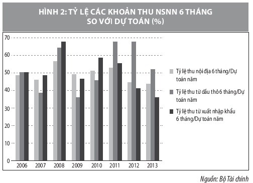 Thu, chi ngân sách nhà nước: Nỗ lực vượt qua khó khăn - Ảnh 2