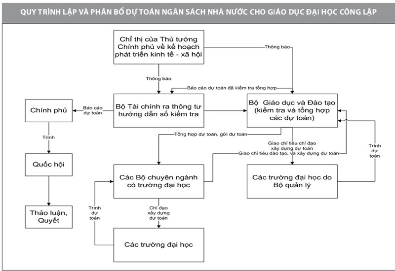 Cơ chế quản lý tài chính giáo dục đại học công lập - Ảnh 1