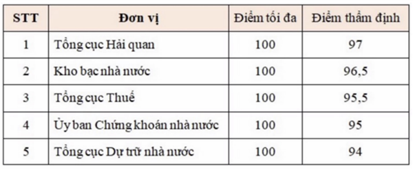 Chỉ số theo dõi, đánh giá kết quả CCHC năm 2019 của khối Tổng cục