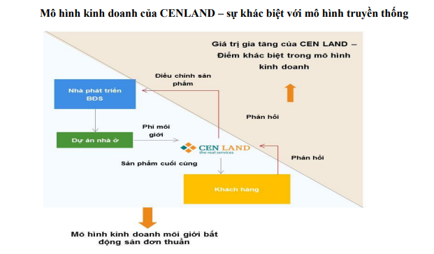 EPS của CENLAND vượt 10.000 đồng nhờ định hướng kinh doanh khác biệt - Ảnh 1
