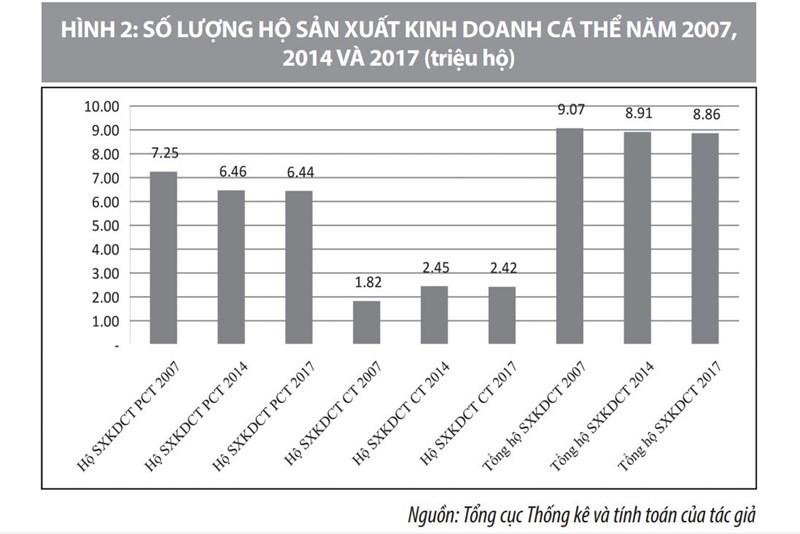Hộ kinh doanh và khu vực kinh tế phi chính thức đối với tăng trưởng bao trùm ở Việt Nam - Ảnh 1