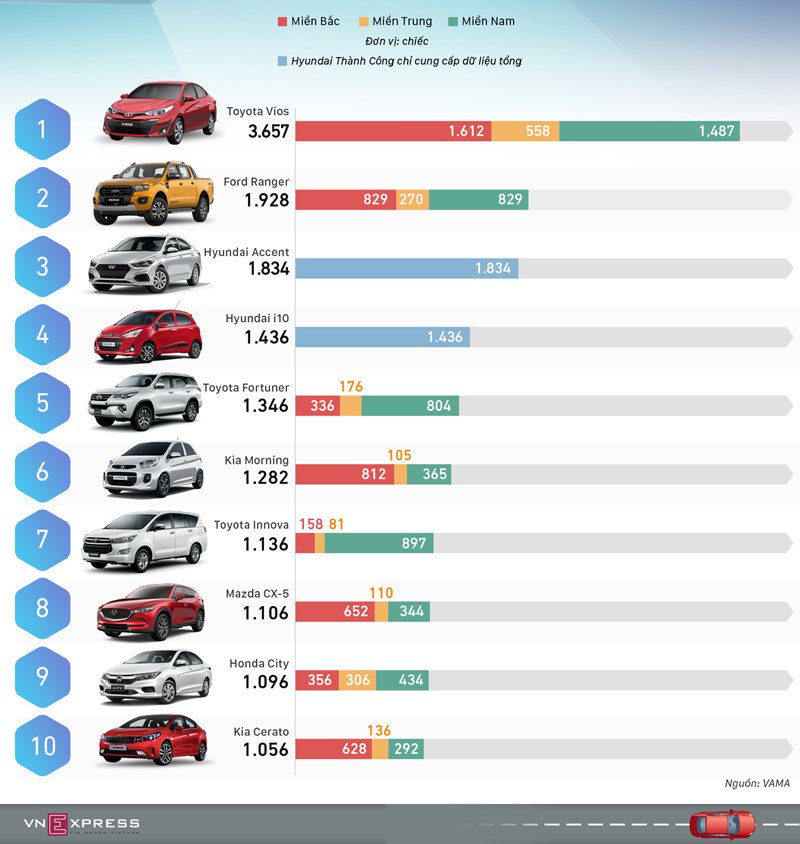 [Infographic] 10 ô tô bán chạy nhất tháng 12/2018 - Vios bứt tốc - Ảnh 1