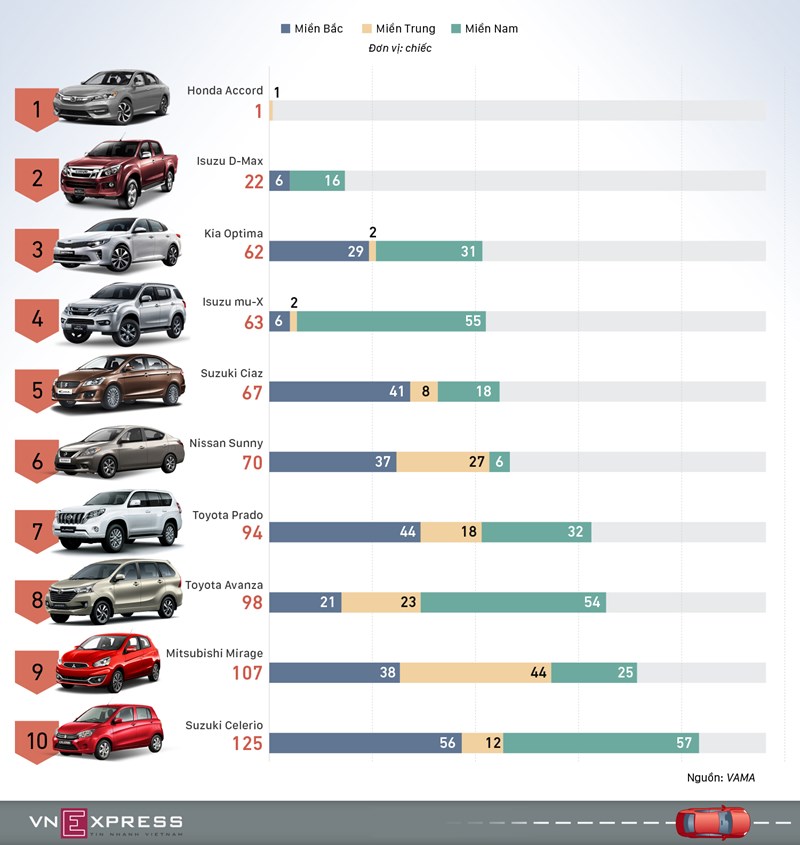 [Infographic] Những ô tô ít người Việt mua nhất trong tháng cuối năm 2018 - Ảnh 1
