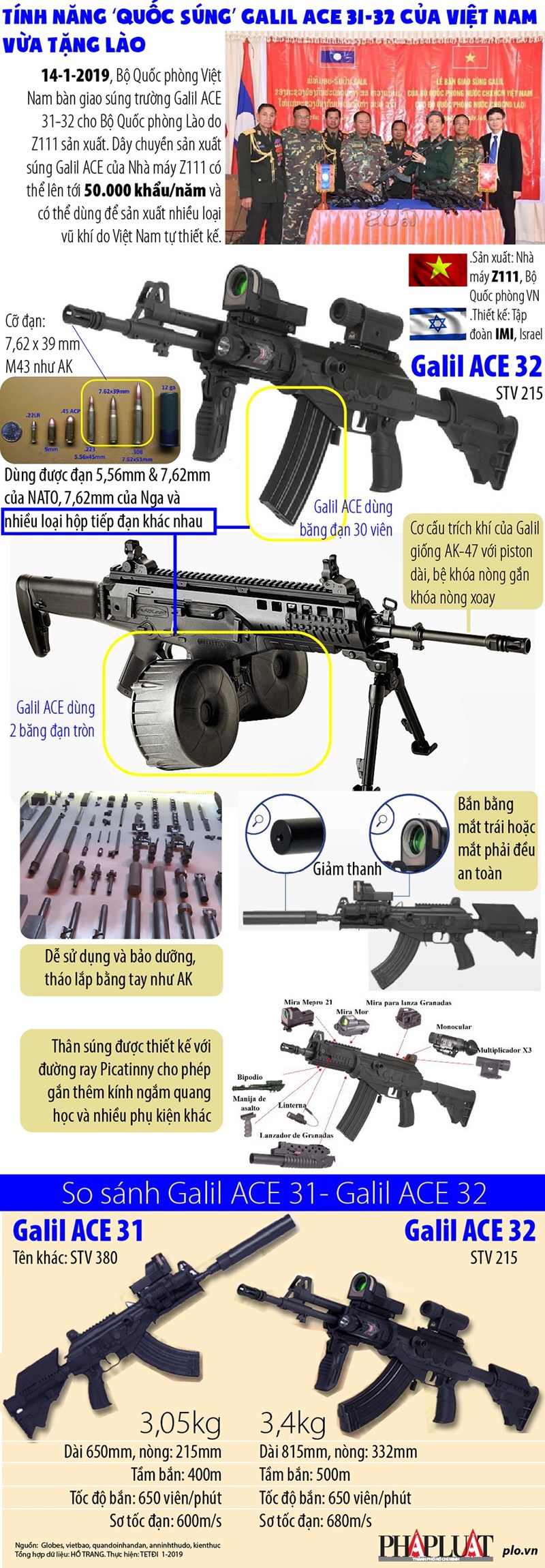 [Infographic] Uy lực quốc súng Galil ACE 31-32 của Việt Nam vừa tặng Lào - Ảnh 1