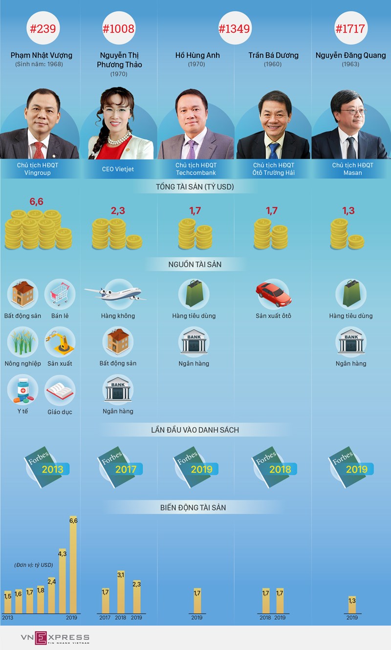[Infographic] Khối tài sản của 5 tỷ phú Việt Nam đến từ đâu? - Ảnh 1