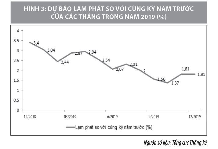 Dự báo triển vọng lạm phát của Việt Nam - Ảnh 3