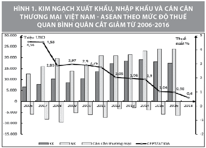 Vấn đề thuế quan và áp dụng quy tắc xuất xứ hàng hoá trong thương mại Việt Nam – ASEAN - Ảnh 2