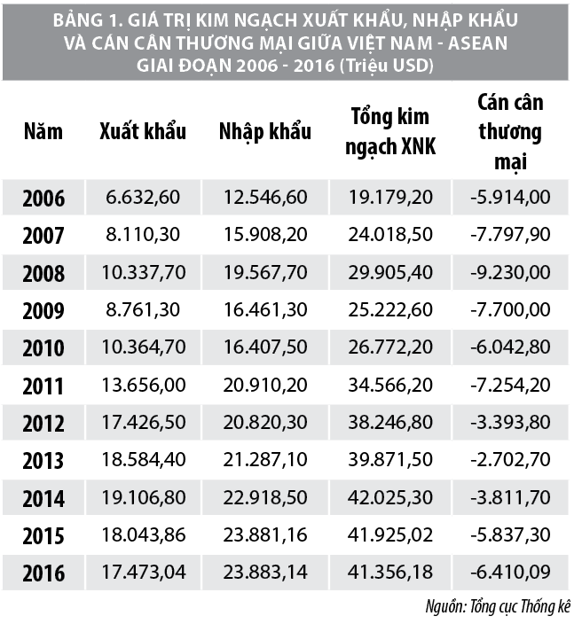 Vấn đề thuế quan và áp dụng quy tắc xuất xứ hàng hoá trong thương mại Việt Nam – ASEAN - Ảnh 1