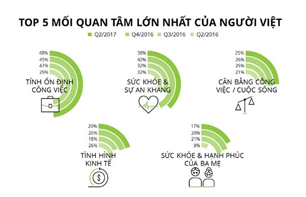 Người Việt ngày càng chi tiêu mạnh bạo - Ảnh 3
