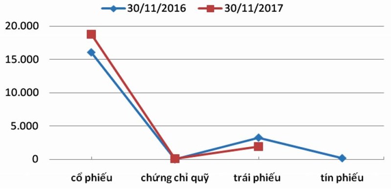 Số lượng chứng khoán đăng ký trong năm 2017 (Đăng ký lần đầu và đăng ký bổ sung)