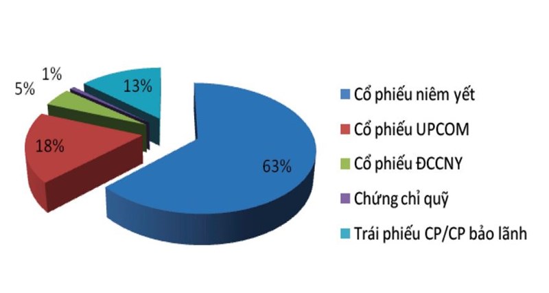 Tỷ trọng lưu ký chứng khoán tại VSD (Theo loại chứng khoán trong năm 2017)