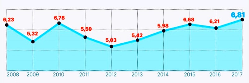 Hình 1: Tốc độ tăng tổng sản phẩm trong nước (GDP) (%)