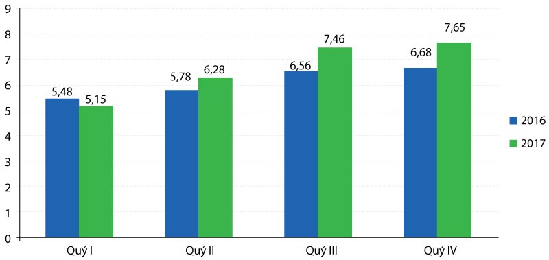 Hình 1: Diễn biến tăng trưởng GDP Việt Nam theo quý trong năm 2016-2017 (%)