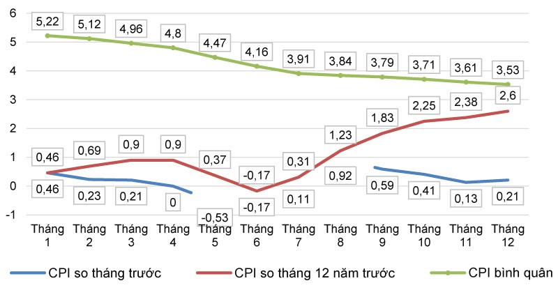diễn biến chỉ số giá tiêu dùng năm 2017 (%)