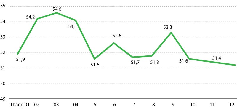 Hình 5: Chỉ số PMI của Việt Nam các tháng năm 2017 (điểm)