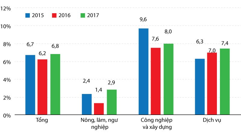 Hình 1: Tăng trưởng kinh tế việt nam theo ngành, 2015-2017 (%)