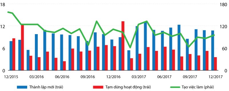 Hình 2: Tình hình hoạt động DN (nghìn DN, nghìn người)