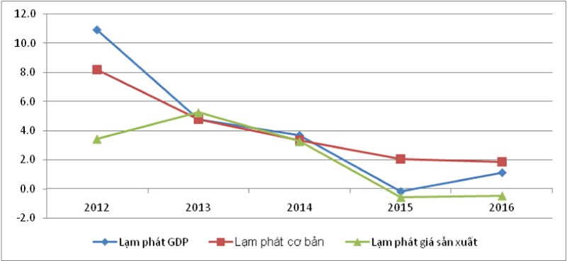 Hình 1: Lạm phát GDP, lạm phát cơ bản và lạm phát giá sản xuất tẠi Việt Nam giai đoạn 2012-2016 (%)