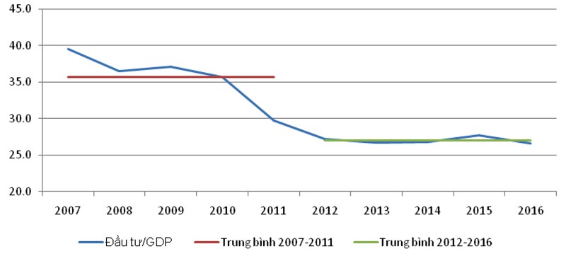 Hình 3: Tỷ trọng đầu tư toàn xã hội so với GDP tại Việt Nam giai đoạn 2007-2016 (%)
