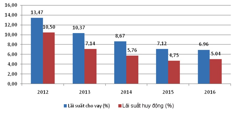 Hình 4: Lãi suất cho vay và lãi suất huy động trung bình tại Việt Nam giai đoạn 2012-2016 (%)