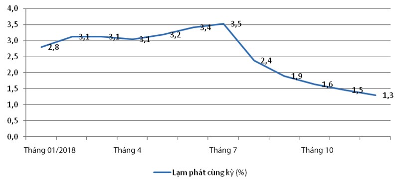 Hình 6: Dự báo lạm phát CPI so với cùng kỳ của các tháng từ tháng 12/2017 đến tháng 11/2018 (%)