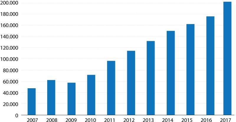 Hình 2: Giá trị hàng hóa xuất khẩu của Việt Nam trong giai đoạn 2007 – 2017 (Triệu USD)