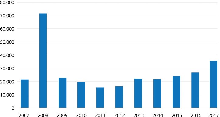 Hình 3: Tổng vốn đăng ký FDI của Việt Nam trong giai đoạn 2007 – 2017 (Triệu USD)