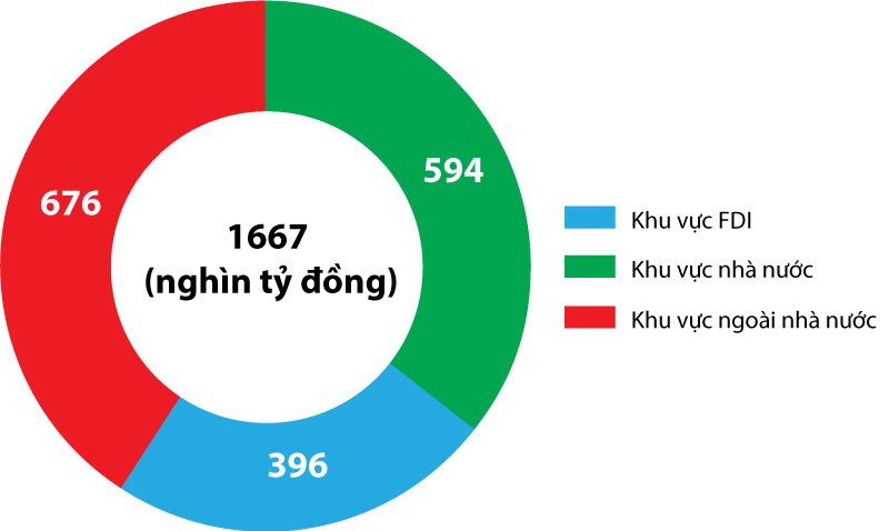 Tổng vốn đầu tư toàn xã hội năm 2017