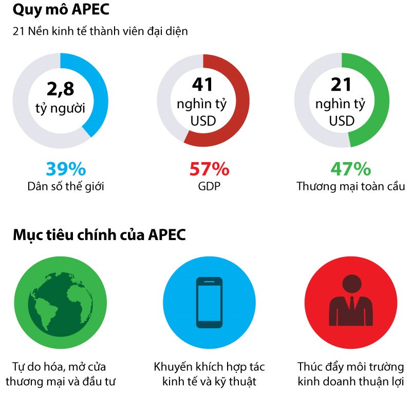 Hình 1: vài nét về APEC