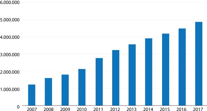 Hình 1: Tổng giá trị GDP hàng năm của Việt Nam trong giai đoạn 2007 – 2017 theo giá hiện hành (tỷ VND)