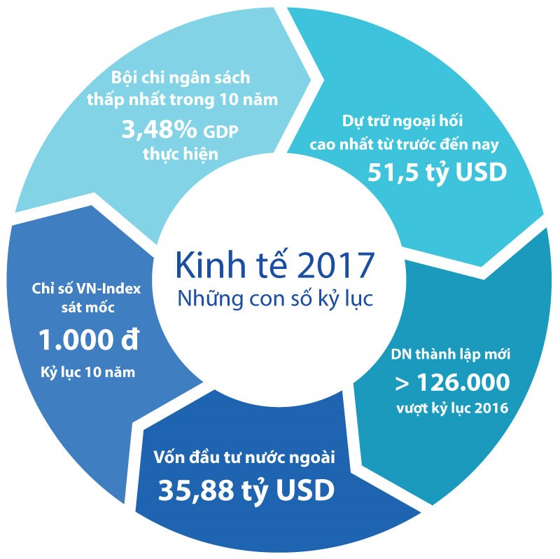 Hình 2: Các kỷ lục kinh tế của Việt nam năm 2017