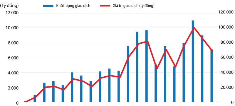 Hình 2: Khối lượng giao dịch và giá trị giao dịch TTCKPS theo tuần (từ 10/8 - 29/12/2017)