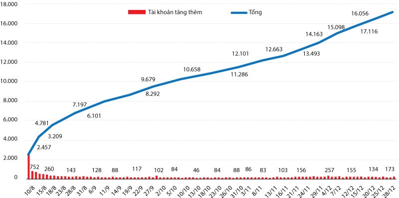 Hình 3: tăng trưởng số lượng tài khoản trên ttckps năm 2017