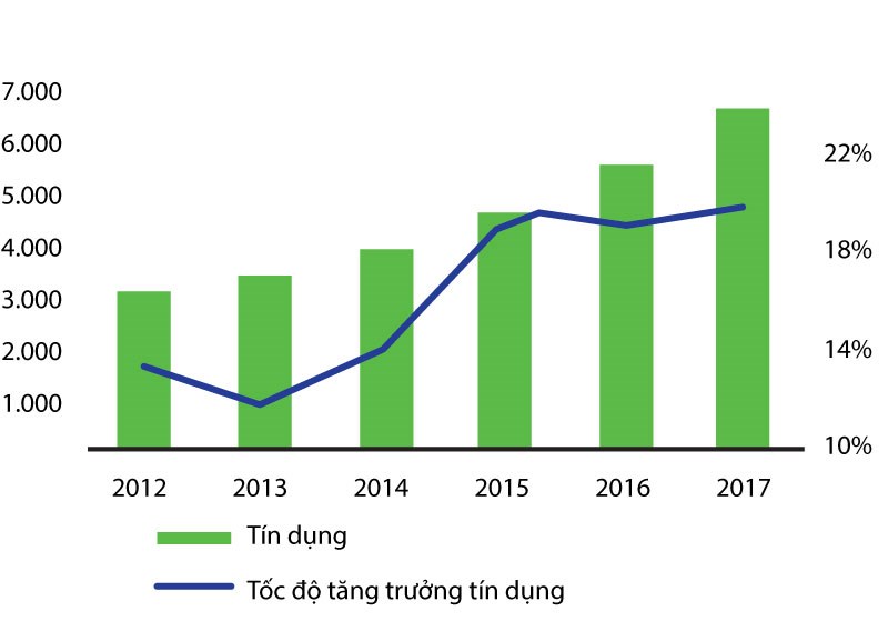 Hình 4: Tăng trưởng tín dụng 2012 - 2017 (%)