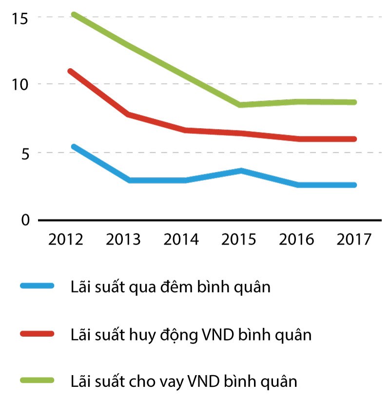Hình 2: Diễn biến lãi suất giai đoạn 2012 - 2017 (%)