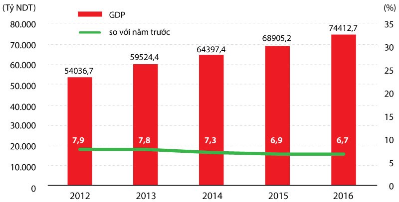 Tổng giá trị sản xuất trong nước (GDP) và tốc độ tăng trưởng GDP (2012 – 2016)