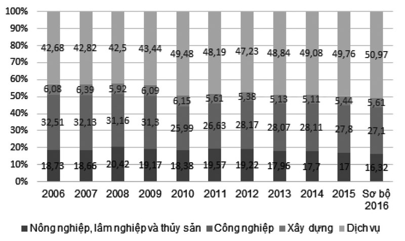 Hình 1: Chuyển dịch cơ cấu ngành giai đoạn 2006-2016 (% so với GDP, giá hiện hành)