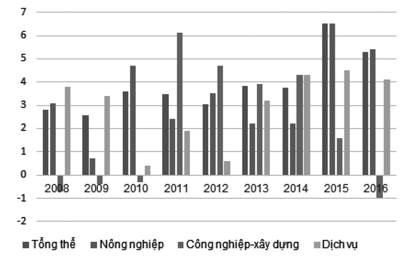Hình 2: Tốc độ tăng NSLĐ tổng thể và của các ngành giai đoạn 2008-2016