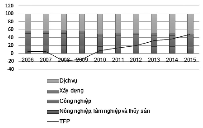 Hình 3: Cơ cấu GDP theo ngành và đóng góp của TFP vào GDP giai đoạn 2006-2015