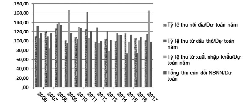 Hình 1 : Tỷ lệ thực hiện thu ngân sách so với dự toán (%) năm 2006-2017