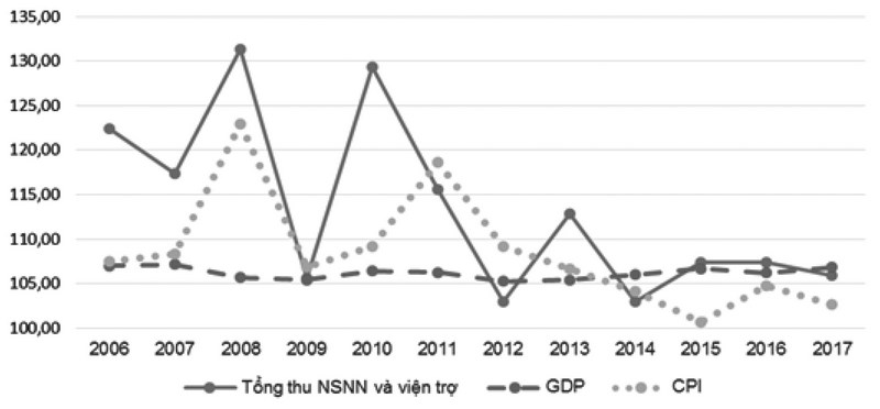 Hình 2: Tốc độ tăng thu NSNN, tăng GDP và giá hàng năm (2006-2017)