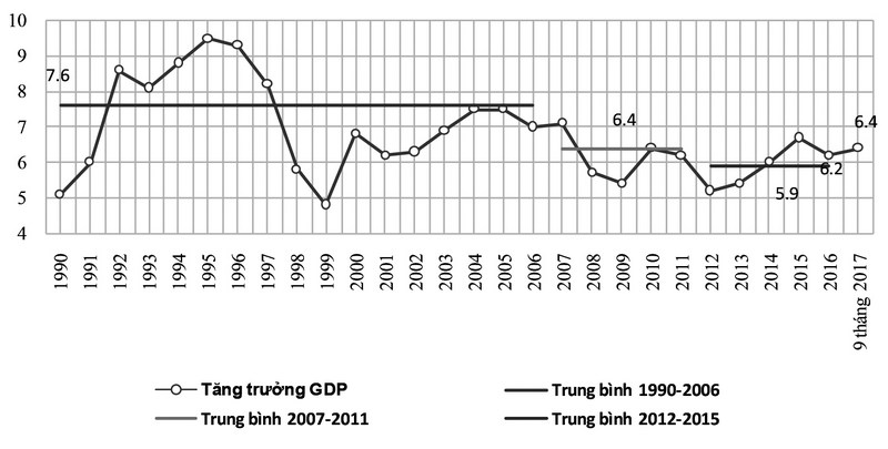 Hình 1: Tốc độ tăng GDP của Việt Nam, 1990-2017 (%)