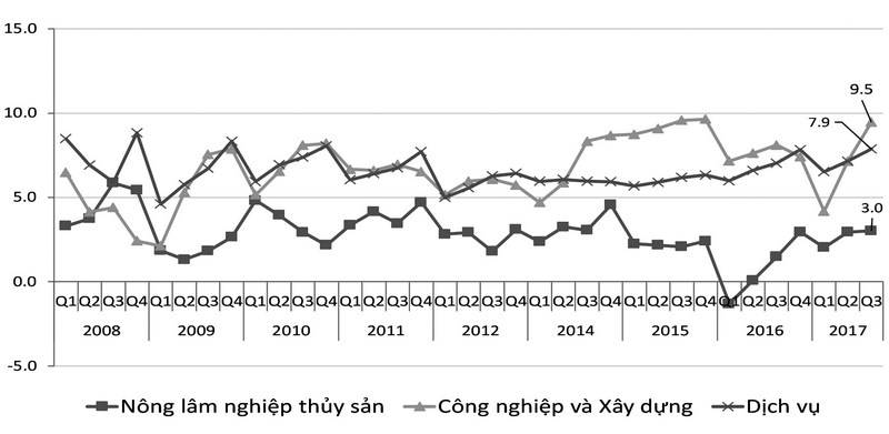 Hình 3: Tăng trưởng GDP theo khu vực 2008-2017 (%)