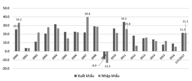 Hình 4: tăng trưởng xuất nhập khẩu, 2000-2017 (%)