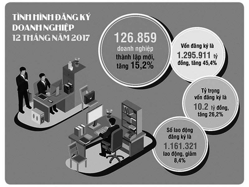Tình hình đăng ký doanh nghiệp năm 2017