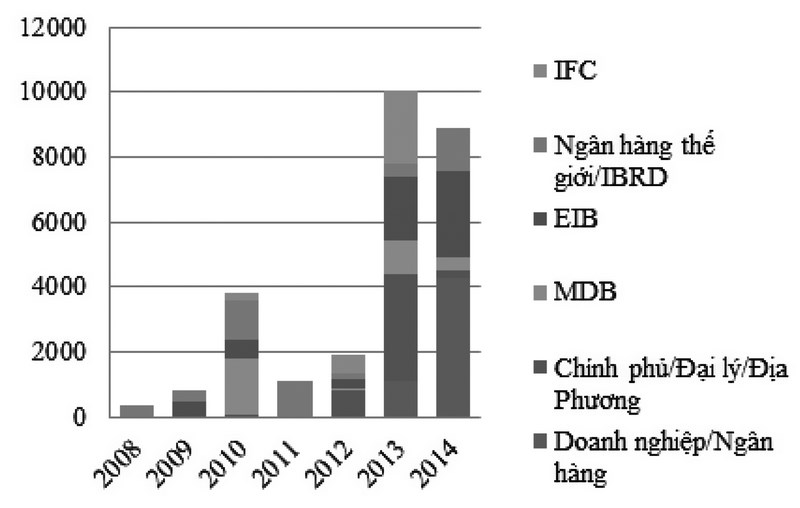 Hình 1: Phát hành trái phiếu xanh hàng năm – toàn cầu (triệu USD)