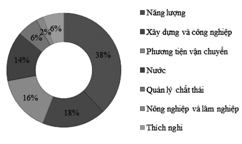 Hình 2: Tỷ trọng trái phiếu xanh theo ngành – toàn cầu