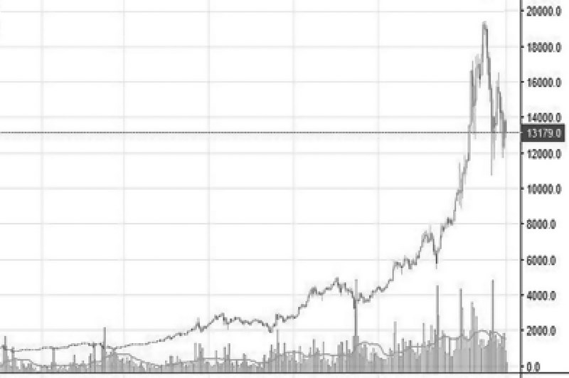 Hình 2: Biến động tiền ảo Bitcoin năm 2017