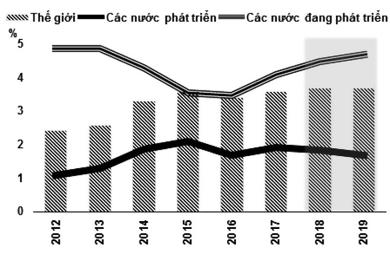 Hình 3: Tốc độ tăng trưởng toàn cầu 2012-2017 và dự báo 2018-2019