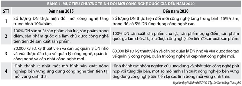 Quản trị đổi mới công nghệ trong doanh nghiệp Việt Nam hiện nay - Ảnh 2